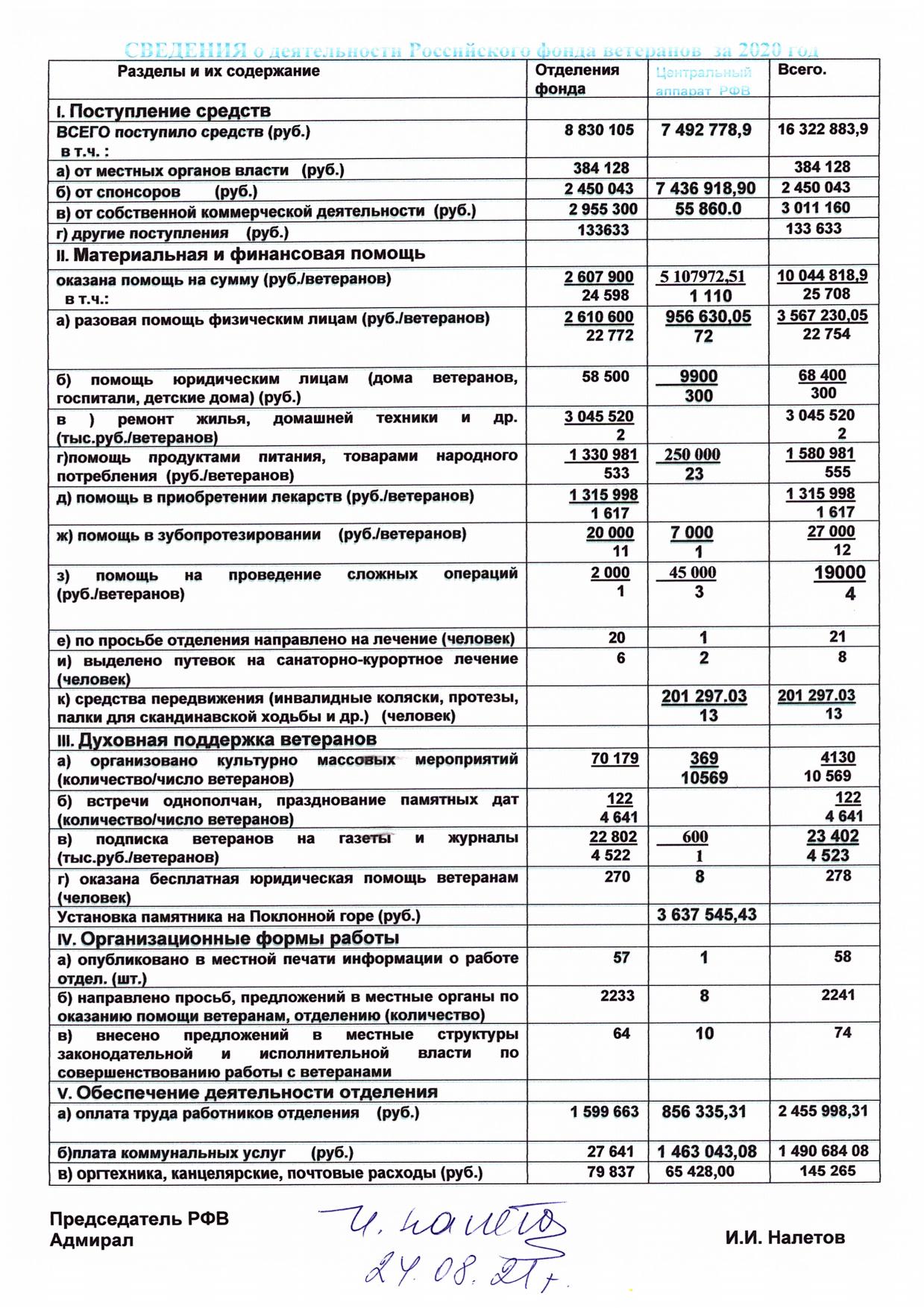 Российский фонд ветеранов. - Финансовый отчёт за 2020 год